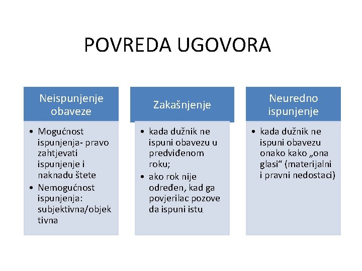 POVREDA UGOVORA Neispunjenje obaveze • Mogućnost ispunjenja- pravo zahtjevati ispunjenje i naknadu štete •