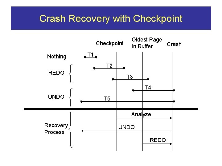 Crash Recovery with Checkpoint Nothing Oldest Page Crash In Buffer T 1 T 2