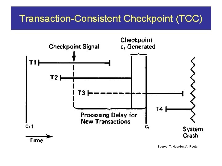 Transaction-Consistent Checkpoint (TCC) Source: T. Haerder, A. Reuter 