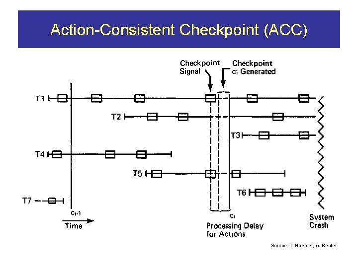 Action-Consistent Checkpoint (ACC) Source: T. Haerder, A. Reuter 