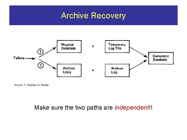 Archive Recovery Source: T. Haerder, A. Reuter Make sure the two paths are independent!!