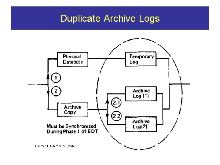 Duplicate Archive Logs Source: T. Haerder, A. Reuter 
