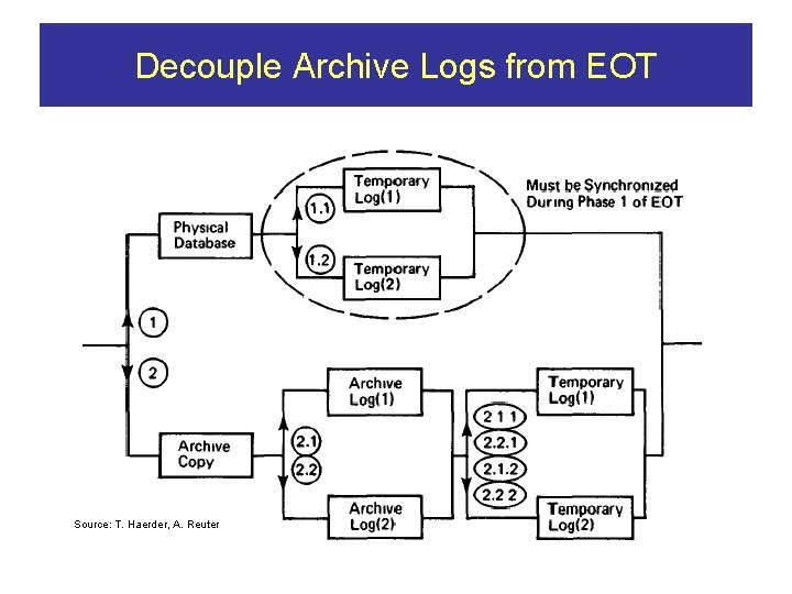 Decouple Archive Logs from EOT Source: T. Haerder, A. Reuter 