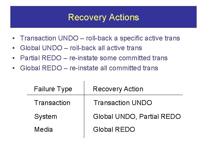 Recovery Actions • • Transaction UNDO – roll-back a specific active trans Global UNDO