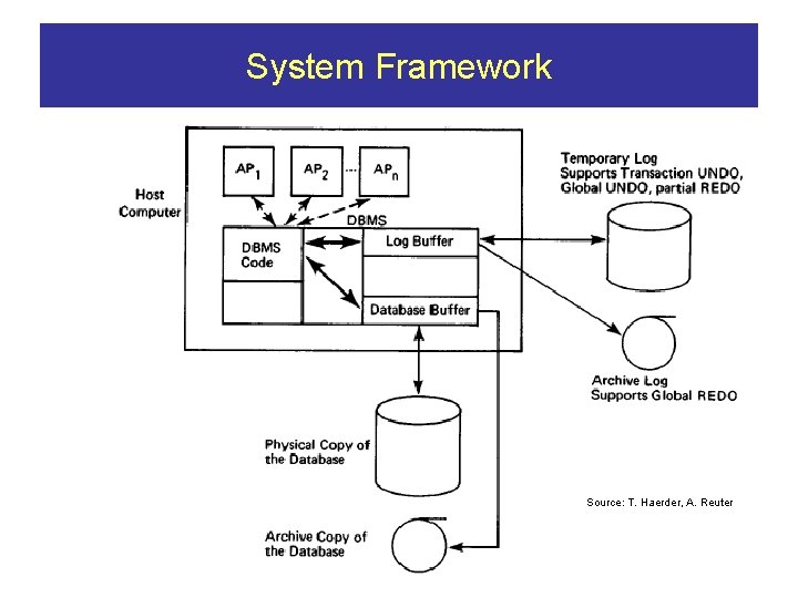 System Framework Source: T. Haerder, A. Reuter 