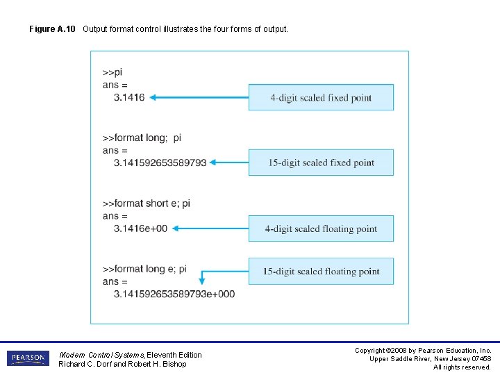 Figure A. 10 Output format control illustrates the four forms of output. Modern Control Figure A. 10 Output format control illustrates the four forms of output. Modern Control