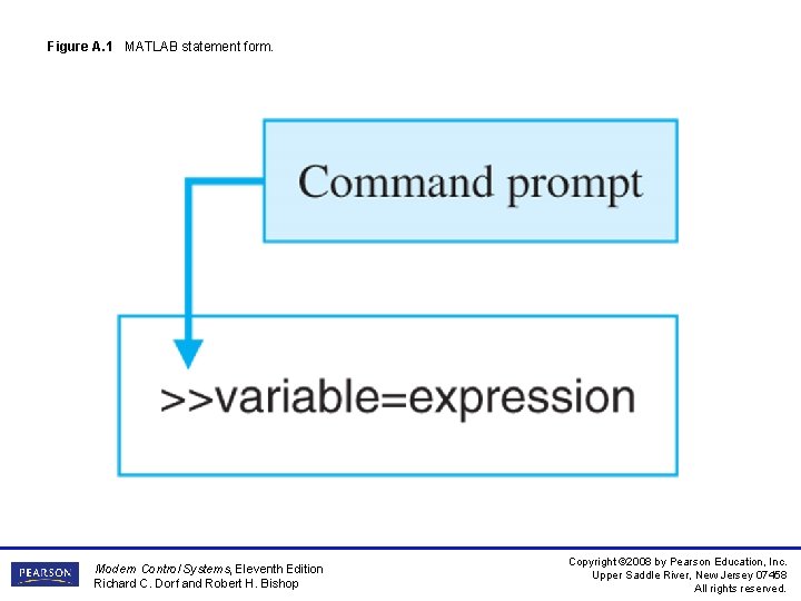 Figure A. 1 MATLAB statement form. Modern Control Systems, Eleventh Edition Richard C. Dorf Figure A. 1 MATLAB statement form. Modern Control Systems, Eleventh Edition Richard C. Dorf