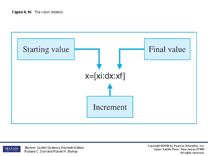 Figure A. 16 The colon notation. Modern Control Systems, Eleventh Edition Richard C. Dorf Figure A. 16 The colon notation. Modern Control Systems, Eleventh Edition Richard C. Dorf