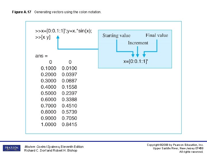 Figure A. 17 Generating vectors using the colon notation. Modern Control Systems, Eleventh Edition Figure A. 17 Generating vectors using the colon notation. Modern Control Systems, Eleventh Edition
