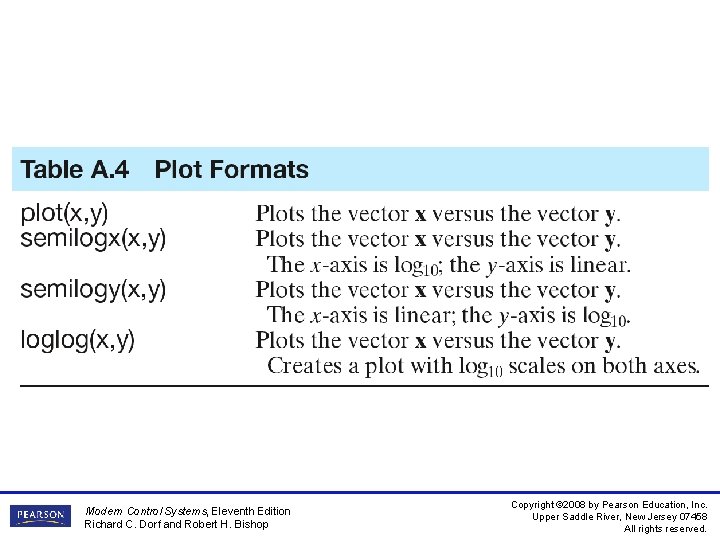 Modern Control Systems, Eleventh Edition Richard C. Dorf and Robert H. Bishop Copyright © Modern Control Systems, Eleventh Edition Richard C. Dorf and Robert H. Bishop Copyright ©