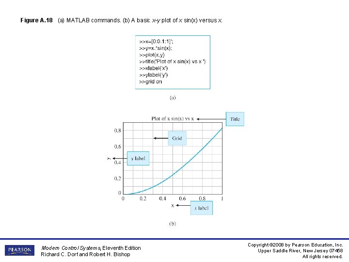 Figure A. 18 (a) MATLAB commands. (b) A basic x-y plot of x sin(x) Figure A. 18 (a) MATLAB commands. (b) A basic x-y plot of x sin(x)