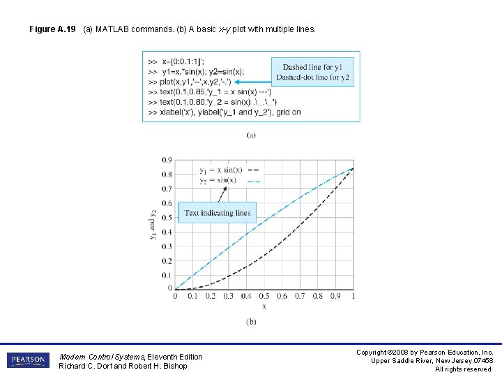 Figure A. 19 (a) MATLAB commands. (b) A basic x-y plot with multiple lines. Figure A. 19 (a) MATLAB commands. (b) A basic x-y plot with multiple lines.