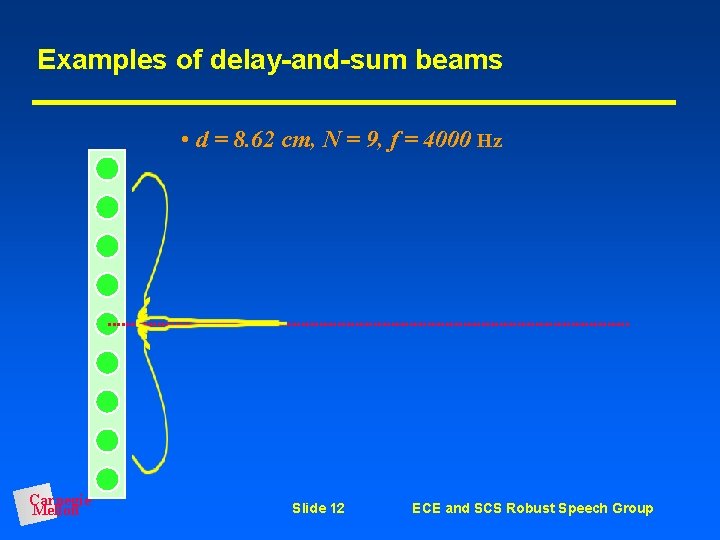 Examples of delay-and-sum beams • d = 8. 62 cm, N = 9, f