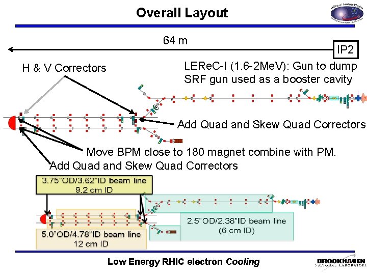 Overall Layout 64 m H & V Correctors IP 2 LERe. C-I (1. 6