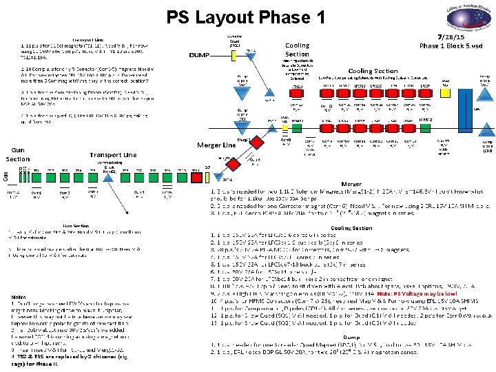 PS Layout Phase 1 Low Energy RHIC electron Cooling 