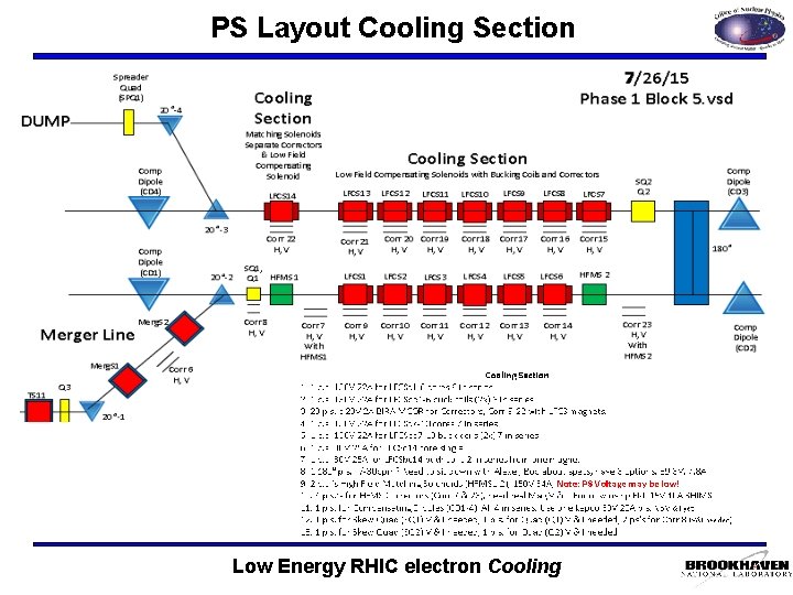 PS Layout Cooling Section Low Energy RHIC electron Cooling 