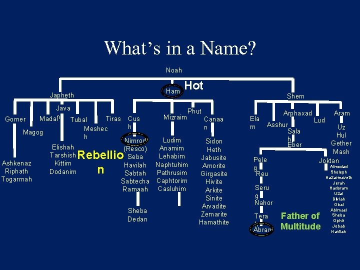 What’s in a Name? Noah Ham Japheth Java Madain Tiras Gomer Tubal Meshec Magog