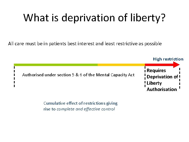 What is deprivation of liberty? All care must be in patients best interest and