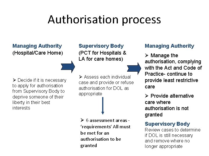 Authorisation process Managing Authority (Hospital/Care Home) Ø Decide if it is necessary to apply