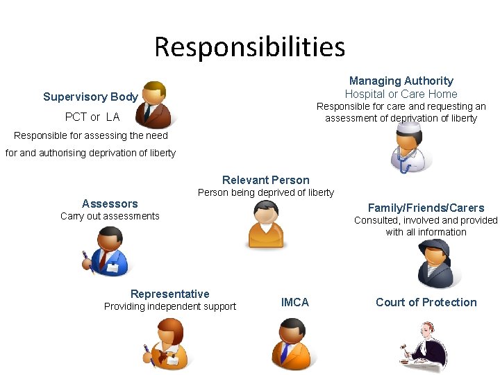 Responsibilities Managing Authority Hospital or Care Home Supervisory Body Responsible for care and requesting