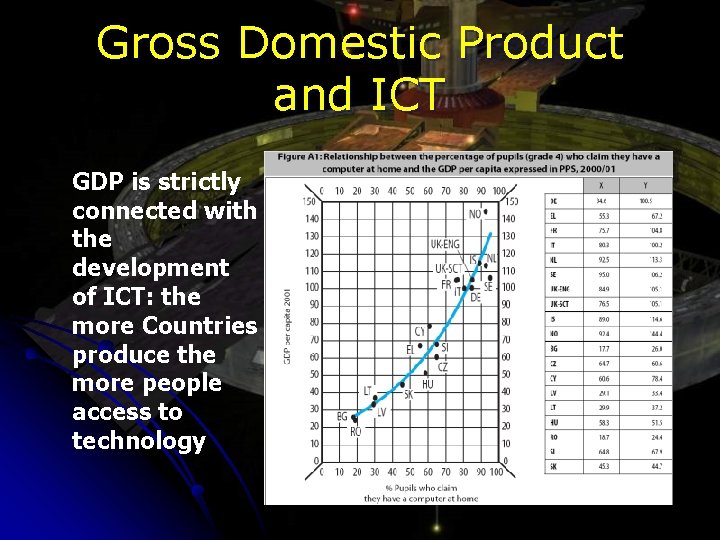 Gross Domestic Product and ICT GDP is strictly connected with the development of ICT: