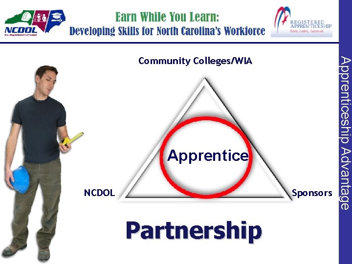 Apprentice NCDOL Sponsors Partnership Apprenticeship Advantage Community Colleges/WIA 