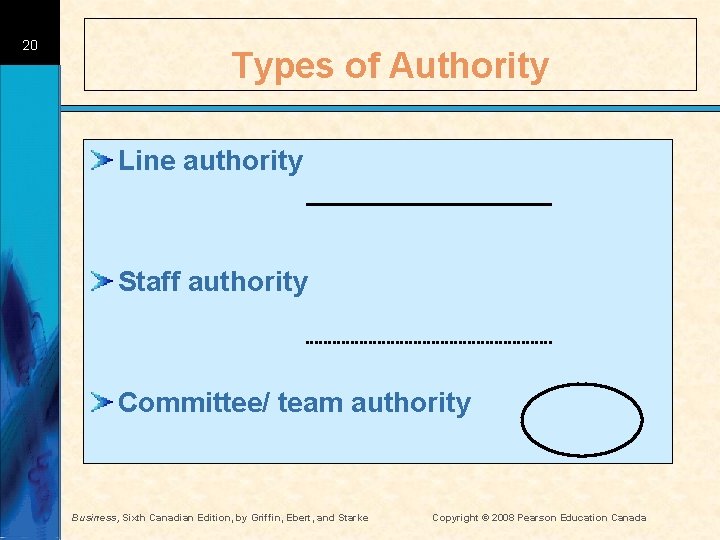 20 Types of Authority Line authority Staff authority Committee/ team authority Business, Sixth Canadian