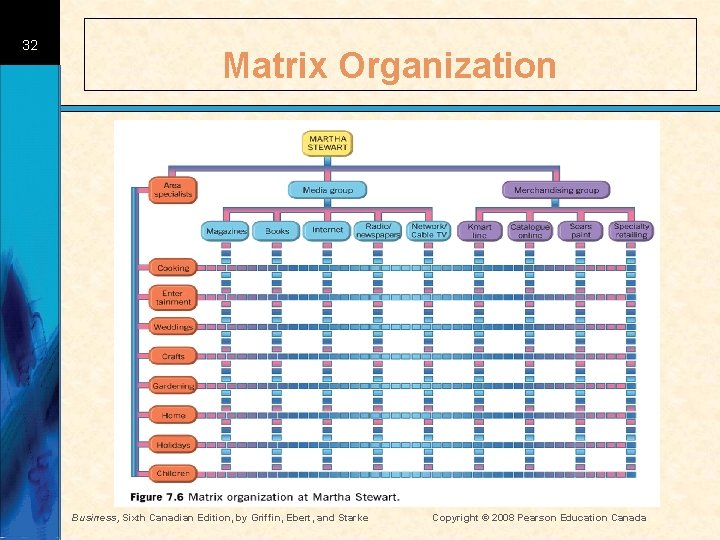 32 Matrix Organization Business, Sixth Canadian Edition, by Griffin, Ebert, and Starke Copyright ©