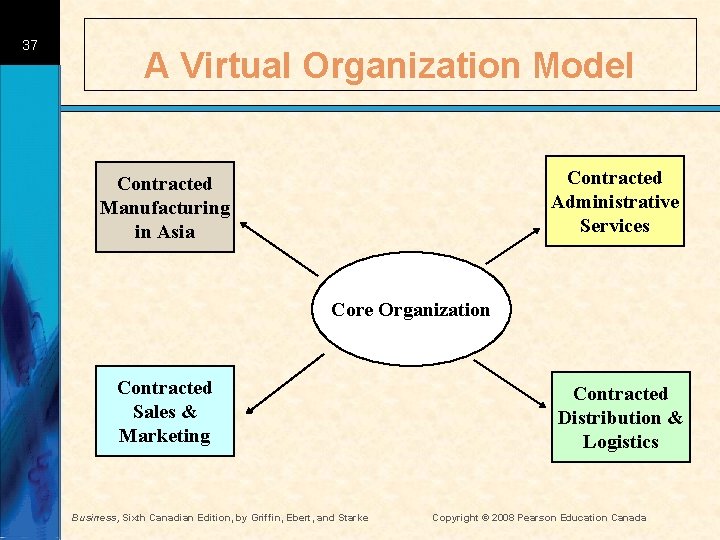 37 A Virtual Organization Model Contracted Administrative Services Contracted Manufacturing in Asia Core Organization