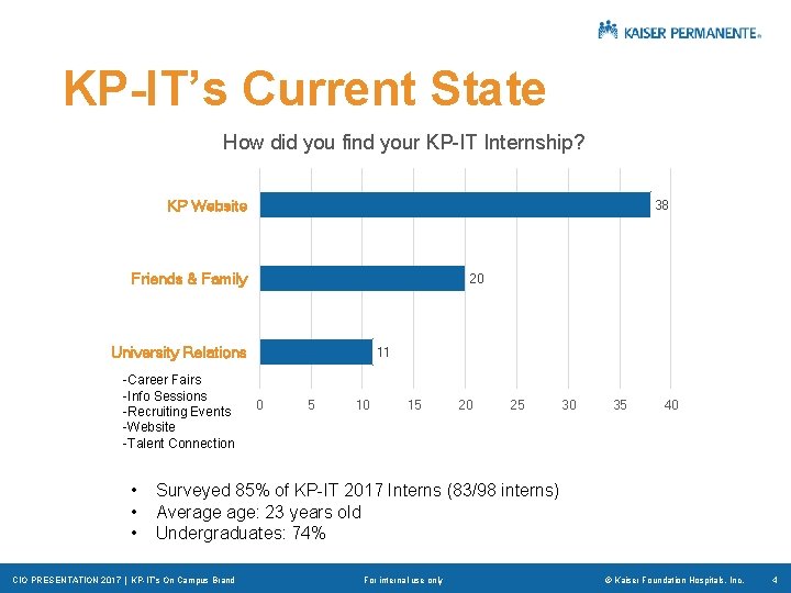 KP-IT’s Current State How did you find your KP-IT Internship? KP Website 38 Friends