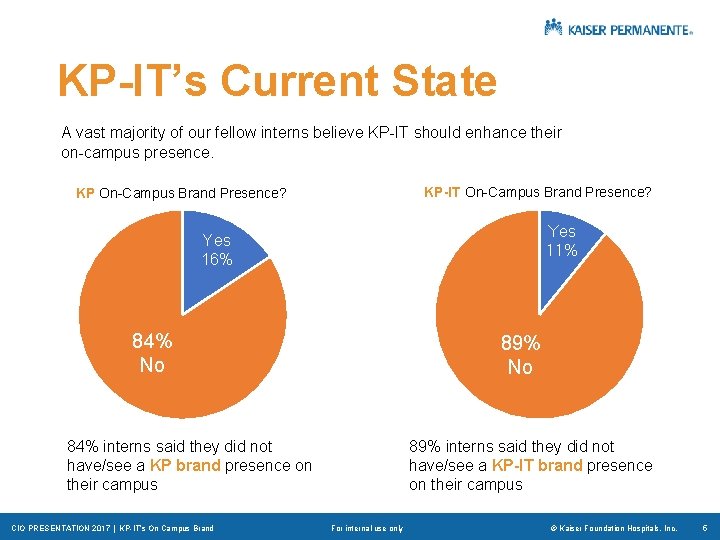 KP-IT’s Current State A vast majority of our fellow interns believe KP-IT should enhance