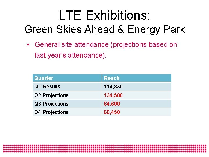 LTE Exhibitions: Green Skies Ahead & Energy Park • General site attendance (projections based