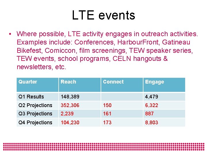 LTE events • Where possible, LTE activity engages in outreach activities. Examples include: Conferences,