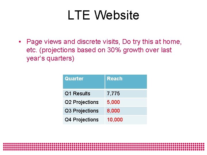 LTE Website • Page views and discrete visits, Do try this at home, etc.