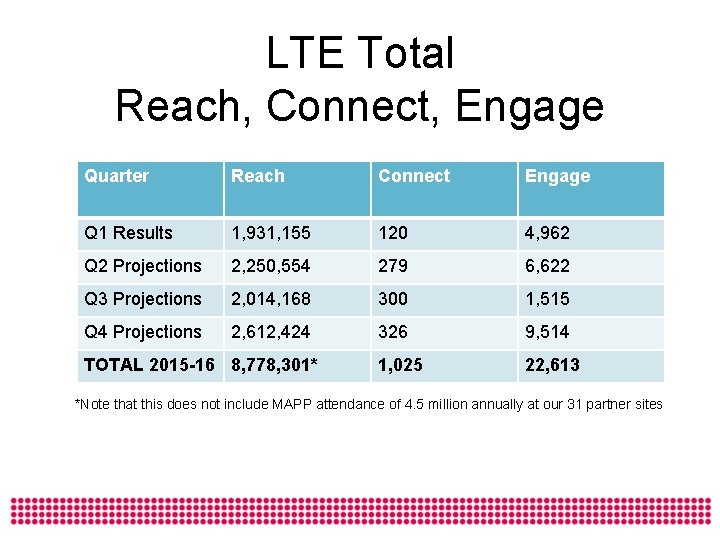 LTE Total Reach, Connect, Engage Quarter Reach Connect Engage Q 1 Results 1, 931,