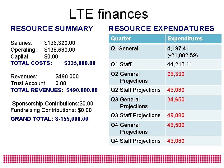 LTE finances RESOURCE SUMMARY Salaries: $196, 320. 00 Operating: $138, 680. 00 Capital: $0.