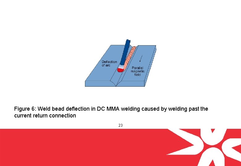 Figure 6: Weld bead deflection in DC MMA welding caused by welding past the