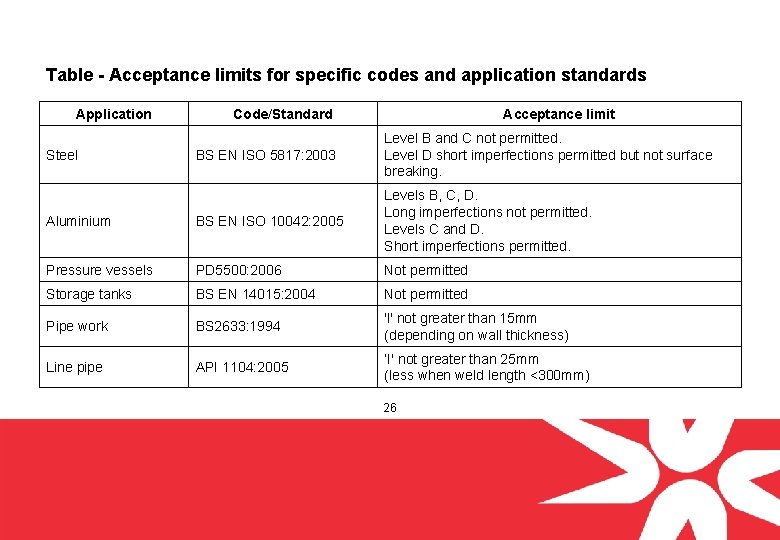 Table - Acceptance limits for specific codes and application standards Application Code/Standard Acceptance limit