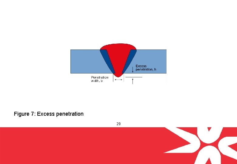 Figure 7: Excess penetration 29 