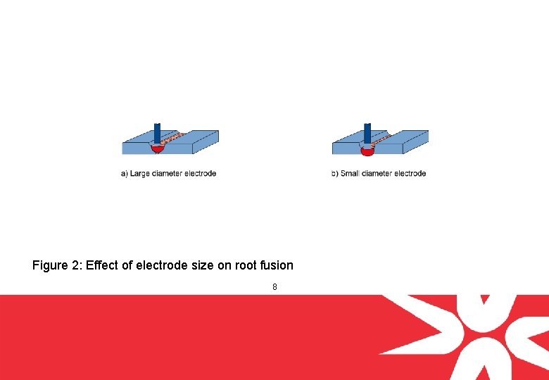 Figure 2: Effect of electrode size on root fusion 8 