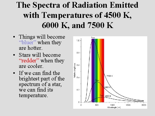 The Spectra of Radiation Emitted with Temperatures of 4500 K, 6000 K, and 7500