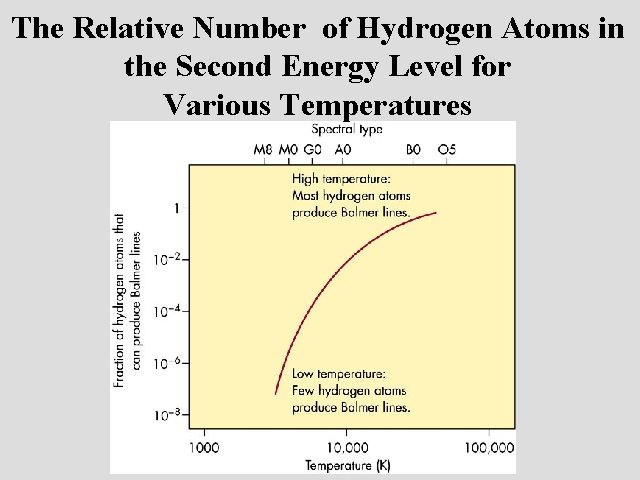 The Relative Number of Hydrogen Atoms in the Second Energy Level for Various Temperatures