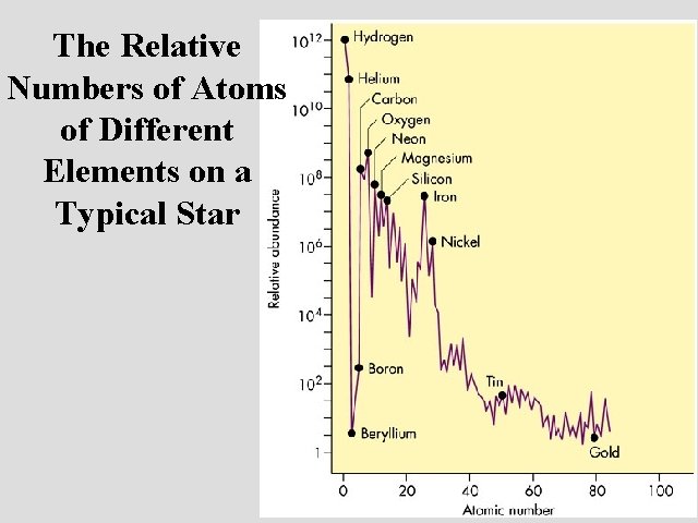 The Relative Numbers of Atoms of Different Elements on a Typical Star 
