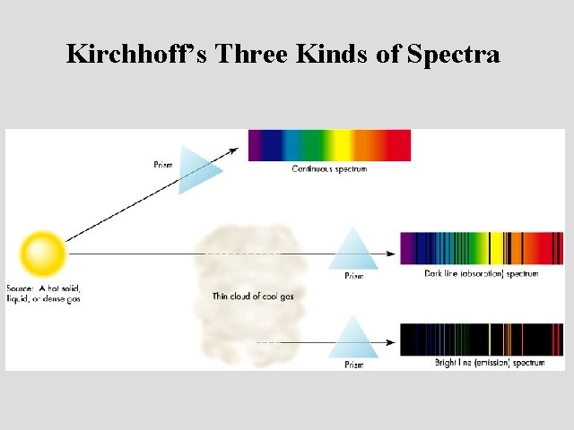 Kirchhoff’s Three Kinds of Spectra 
