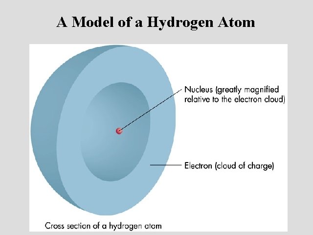 A Model of a Hydrogen Atom 