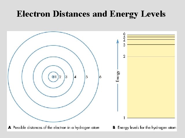 Electron Distances and Energy Levels 