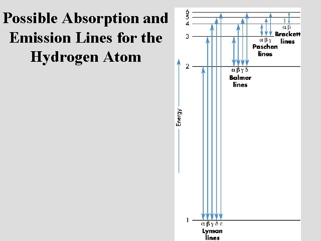 Possible Absorption and Emission Lines for the Hydrogen Atom 
