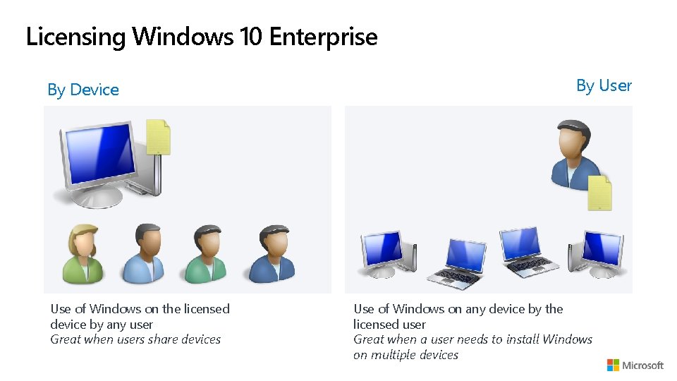 Licensing Windows 10 Enterprise By Device Use of Windows on the licensed device by