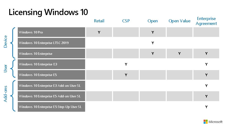 Licensing Windows 10 Retail Add-ons User Device Windows 10 Pro CSP Y Open Value