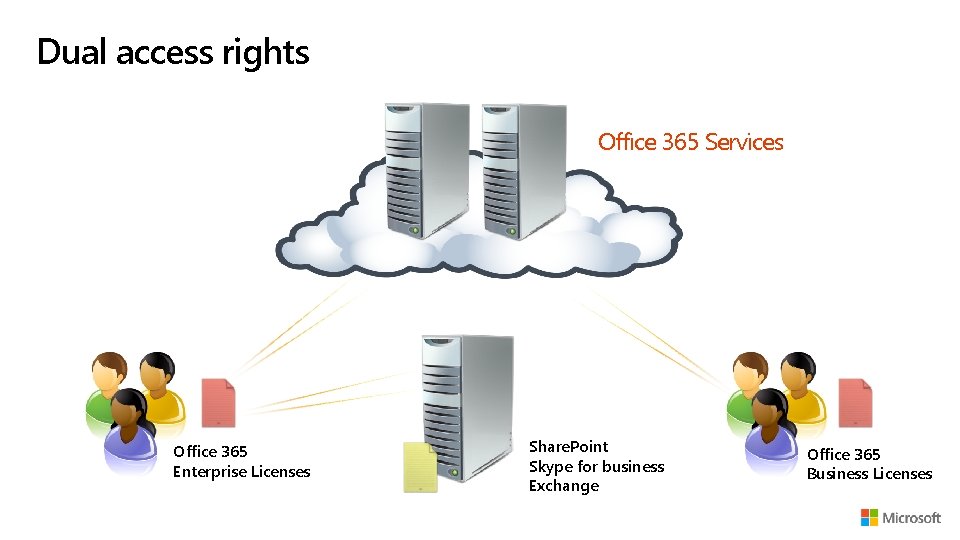 Dual access rights Office 365 Services Office 365 Enterprise Licenses Share. Point Skype for